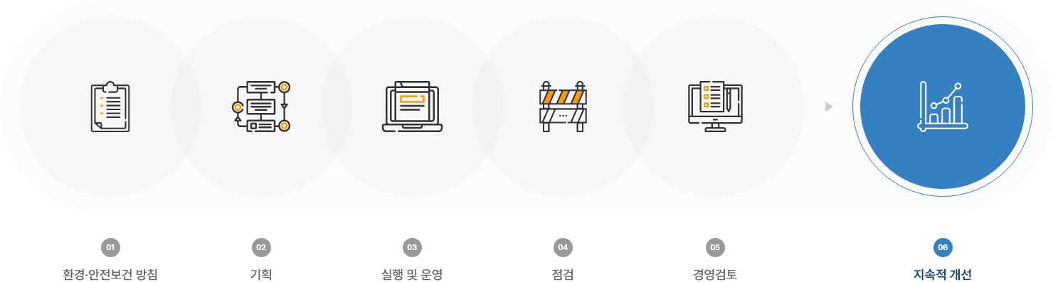 1. 환경·안전보건 방침 / 2. 기획 / 3. 실행 및 운영 / 4. 점검 / 5. 경영검토 / 6. 지속적 개선