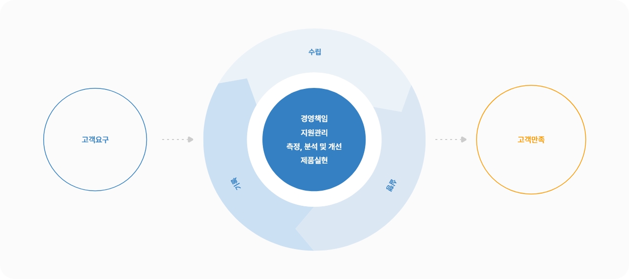 고객요구 -> 기록,수립,실행 / 경영책임 지원관리 측정, 분석 및 개선 제품실현 -> 고객만족